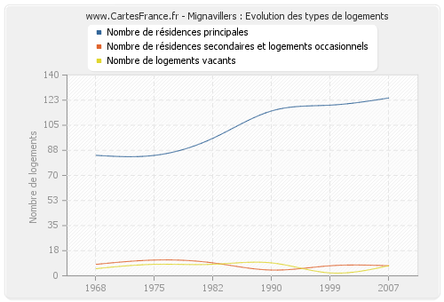 Mignavillers : Evolution des types de logements