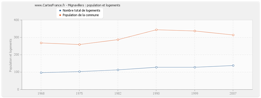 Mignavillers : population et logements