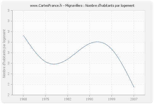 Mignavillers : Nombre d'habitants par logement