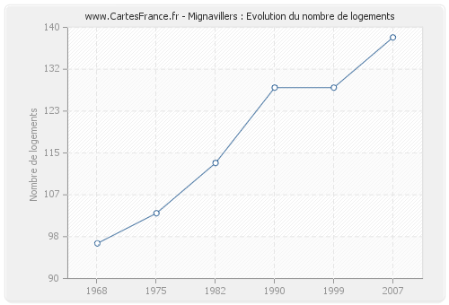 Mignavillers : Evolution du nombre de logements