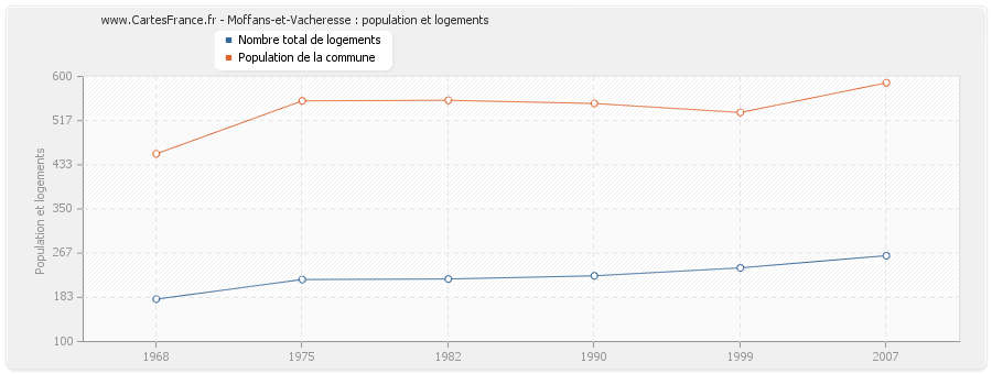 Moffans-et-Vacheresse : population et logements