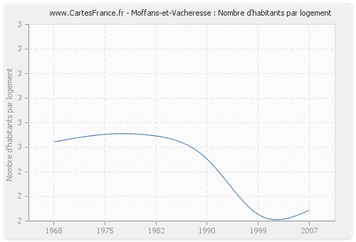 Moffans-et-Vacheresse : Nombre d'habitants par logement