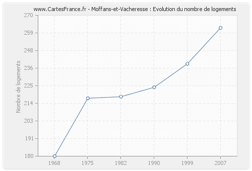 Moffans-et-Vacheresse : Evolution du nombre de logements