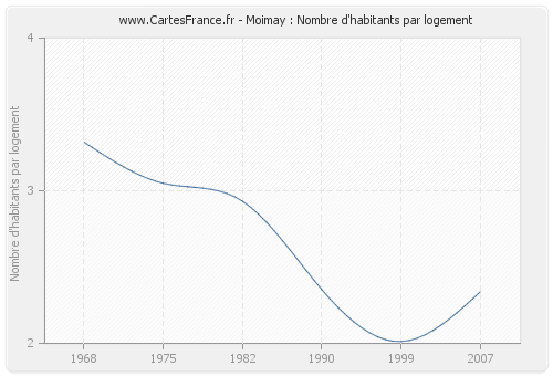 Moimay : Nombre d'habitants par logement