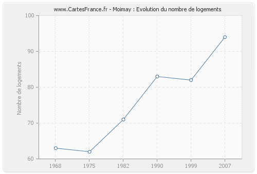 Moimay : Evolution du nombre de logements