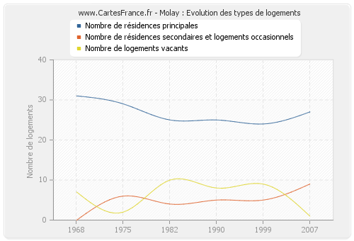 Molay : Evolution des types de logements