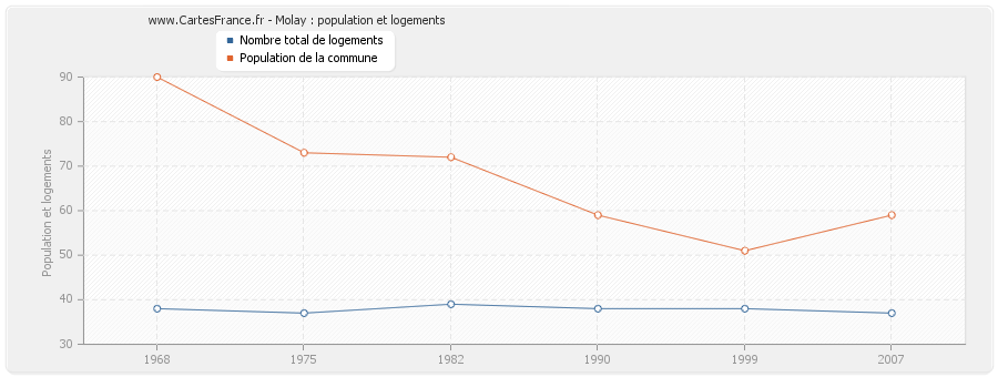 Molay : population et logements