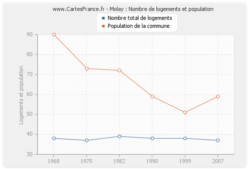 Molay : Nombre de logements et population