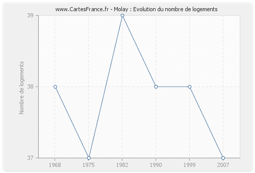 Molay : Evolution du nombre de logements