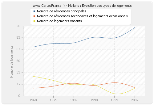 Mollans : Evolution des types de logements