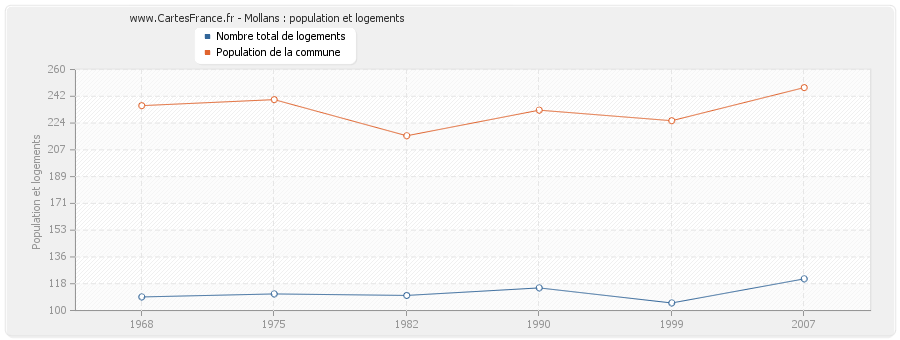 Mollans : population et logements