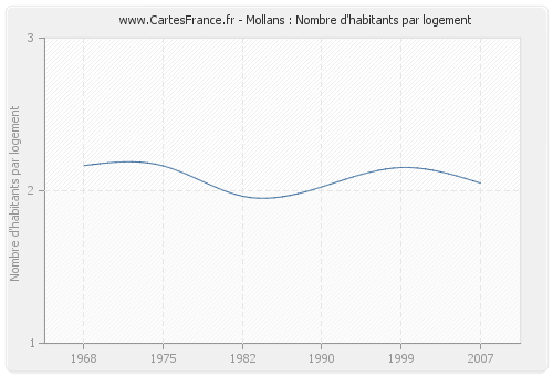 Mollans : Nombre d'habitants par logement