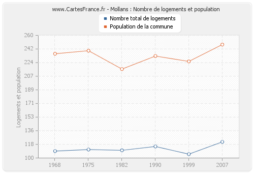 Mollans : Nombre de logements et population