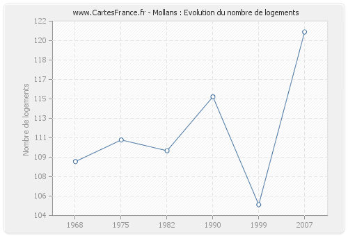 Mollans : Evolution du nombre de logements