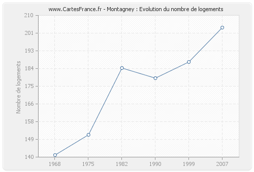 Montagney : Evolution du nombre de logements