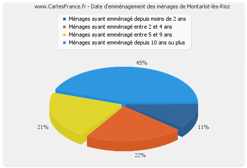 Date d'emménagement des ménages de Montarlot-lès-Rioz