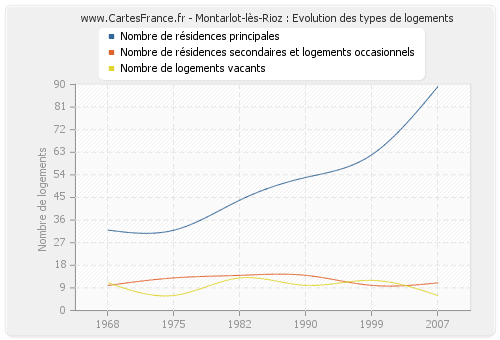 Montarlot-lès-Rioz : Evolution des types de logements
