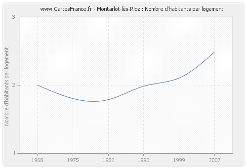 Montarlot-lès-Rioz : Nombre d'habitants par logement
