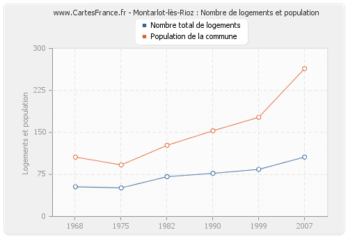 Montarlot-lès-Rioz : Nombre de logements et population
