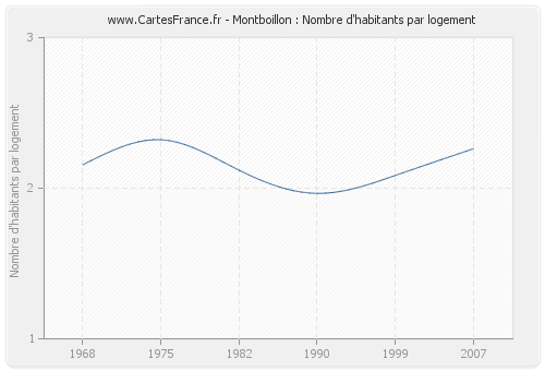 Montboillon : Nombre d'habitants par logement