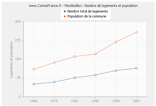 Montboillon : Nombre de logements et population