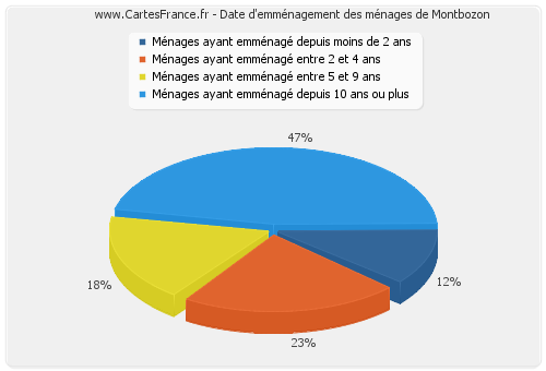 Date d'emménagement des ménages de Montbozon