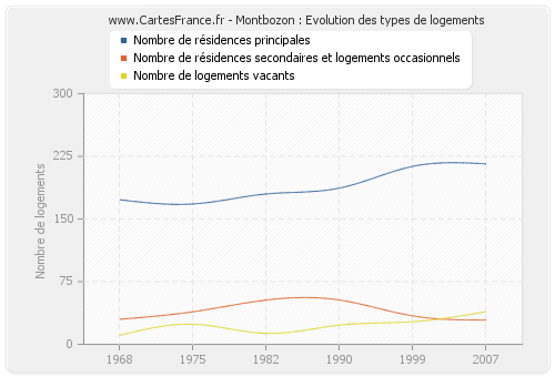 Montbozon : Evolution des types de logements