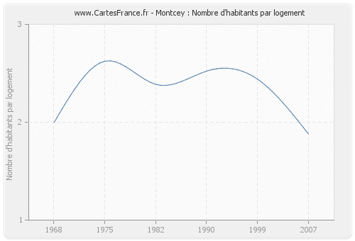 Montcey : Nombre d'habitants par logement