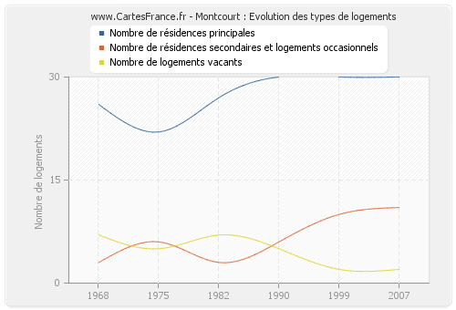 Montcourt : Evolution des types de logements