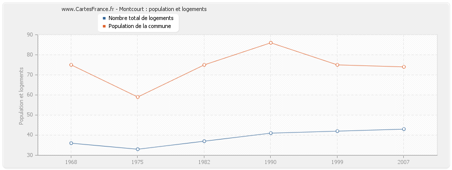 Montcourt : population et logements