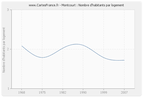 Montcourt : Nombre d'habitants par logement