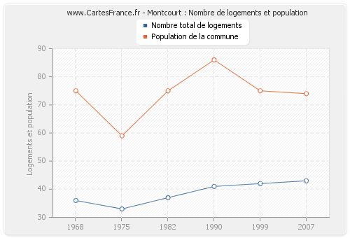 Montcourt : Nombre de logements et population