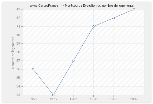 Montcourt : Evolution du nombre de logements