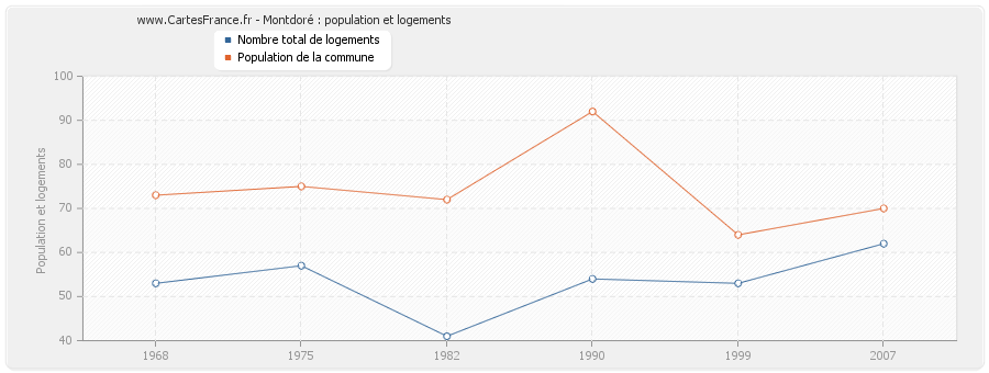 Montdoré : population et logements