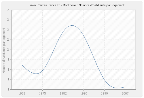 Montdoré : Nombre d'habitants par logement