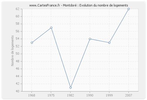 Montdoré : Evolution du nombre de logements