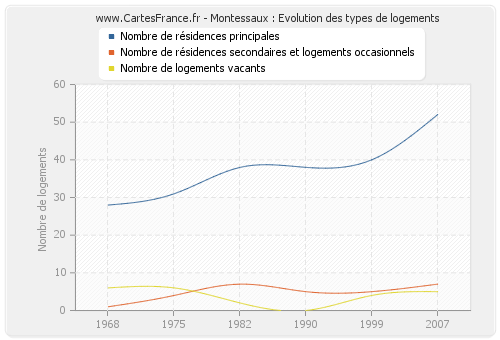 Montessaux : Evolution des types de logements