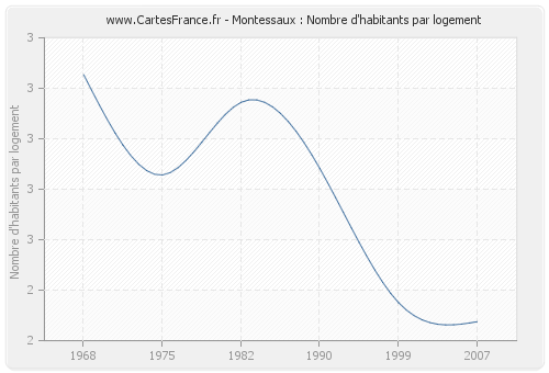 Montessaux : Nombre d'habitants par logement