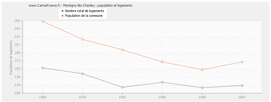 Montigny-lès-Cherlieu : population et logements