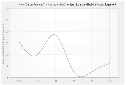 Montigny-lès-Cherlieu : Nombre d'habitants par logement