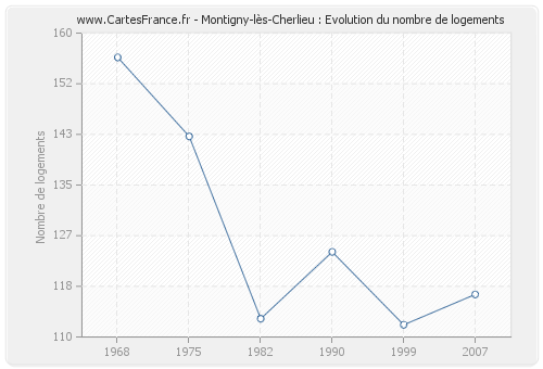 Montigny-lès-Cherlieu : Evolution du nombre de logements