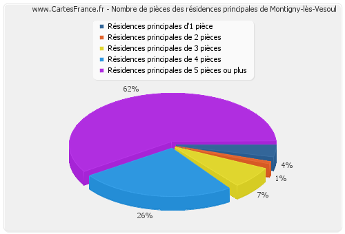 Nombre de pièces des résidences principales de Montigny-lès-Vesoul