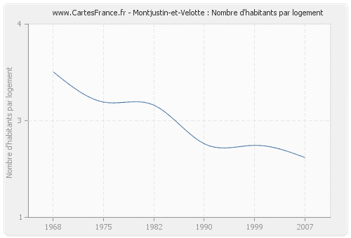 Montjustin-et-Velotte : Nombre d'habitants par logement
