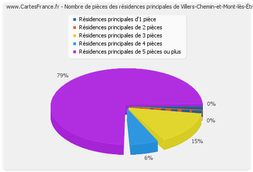 Nombre de pièces des résidences principales de Villers-Chemin-et-Mont-lès-Étrelles