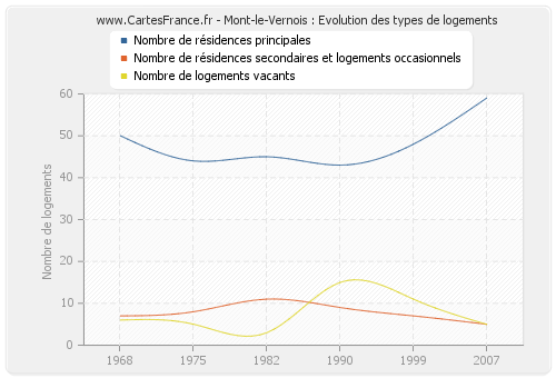 Mont-le-Vernois : Evolution des types de logements