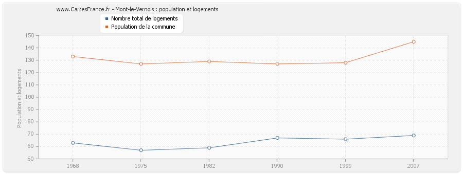 Mont-le-Vernois : population et logements