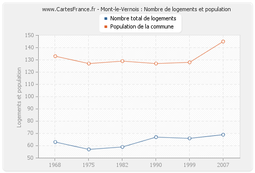 Mont-le-Vernois : Nombre de logements et population