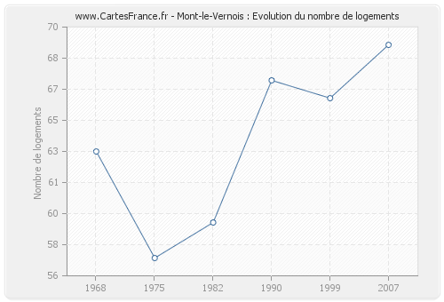 Mont-le-Vernois : Evolution du nombre de logements