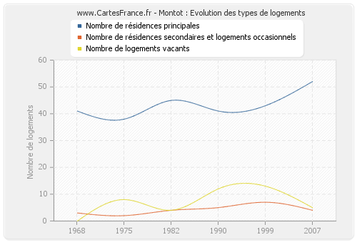 Montot : Evolution des types de logements