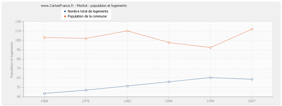 Montot : population et logements